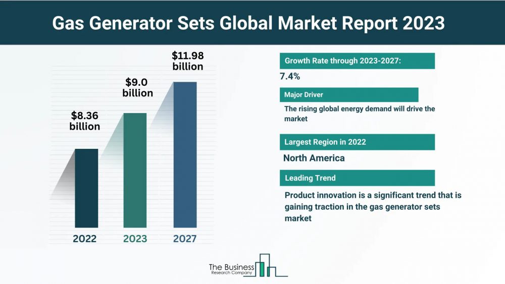 Comprehensive Gas Generator Sets Market Analysis 2023: Size, Share, And Key Trends