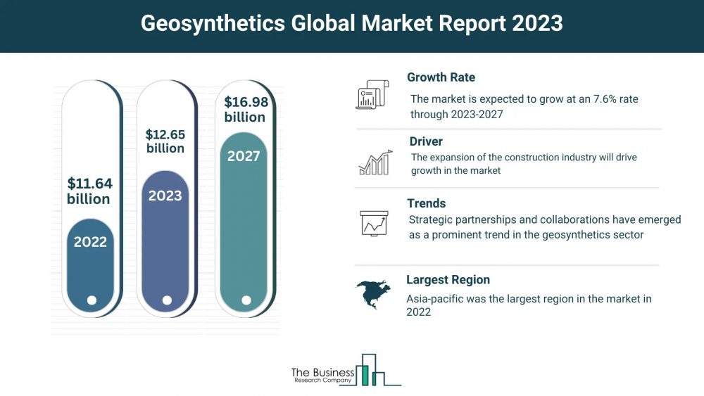 Estimated Growth Potential Of The Geosynthetics Market 2023-2032