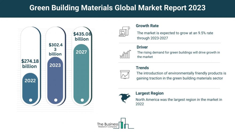 Global Green Building Materials Market Analysis: Size, Drivers, Trends, Opportunities And Strategies