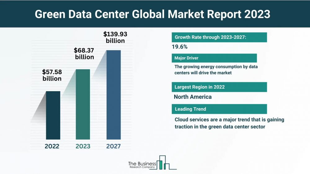 Insights Into The Green Data Center Market’s Growth Potential 2023-2032