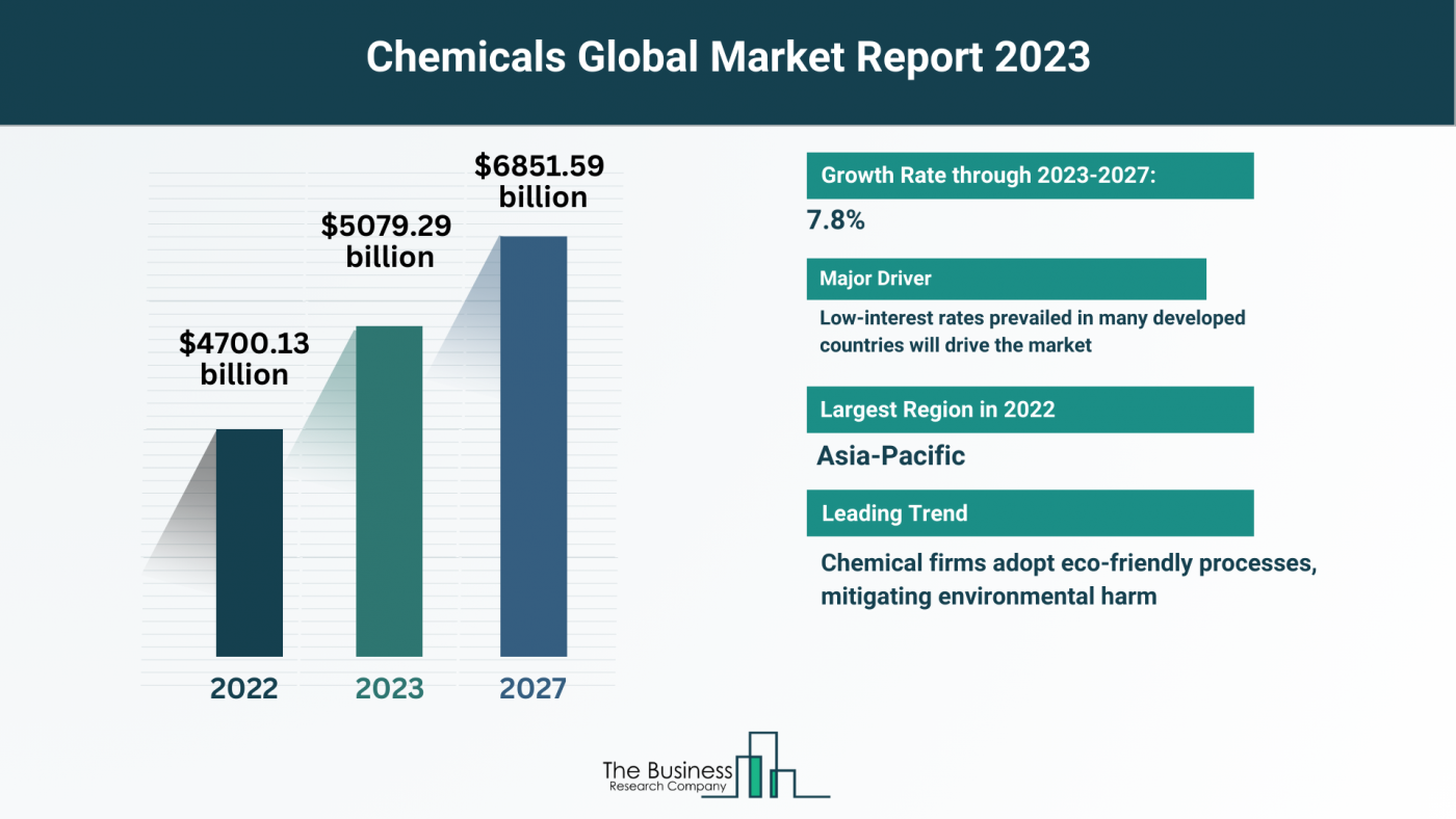 5 Key Insights On The Chemicals Market 2023