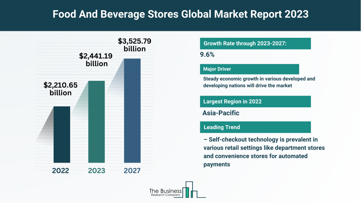 5 Major Insights Into The Food And Beverage Stores Market Report 2023