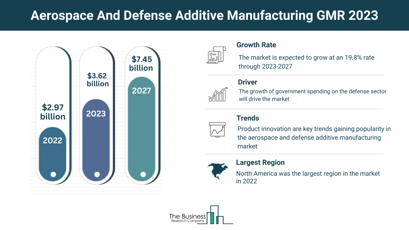Global Aerospace And Defense Additive Manufacturing Market