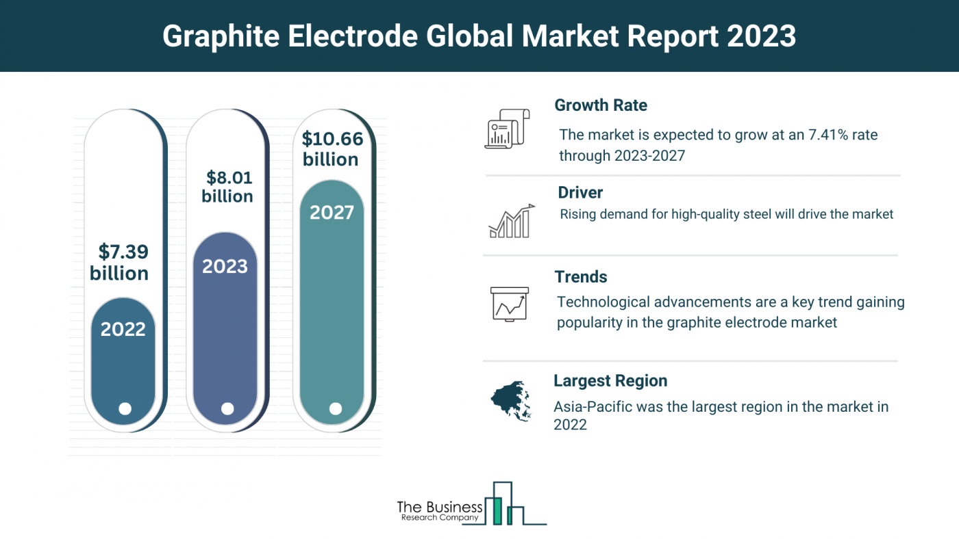 Understand How The Graphite Electrode Market Is Set To Grow In Through 2023-2032