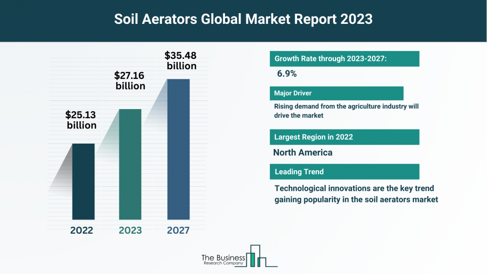 Soil Aerators Market Overview: Market Size, Major Drivers And Trends – Includes Soil Aerators Market Analysis