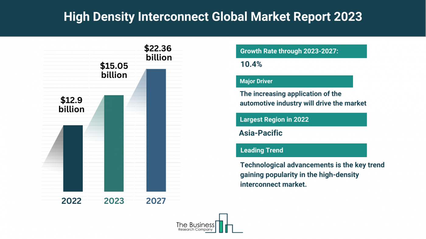 Estimated Growth Potential Of The High Density Interconnect Market 2023-2032