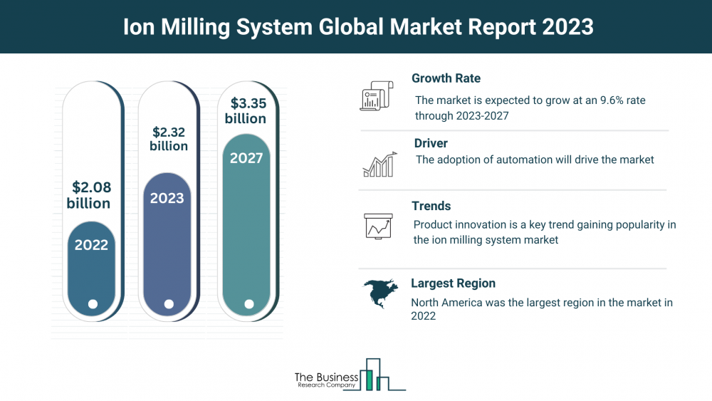 5 Major Insights Into The Ion Milling System Market Report 2023