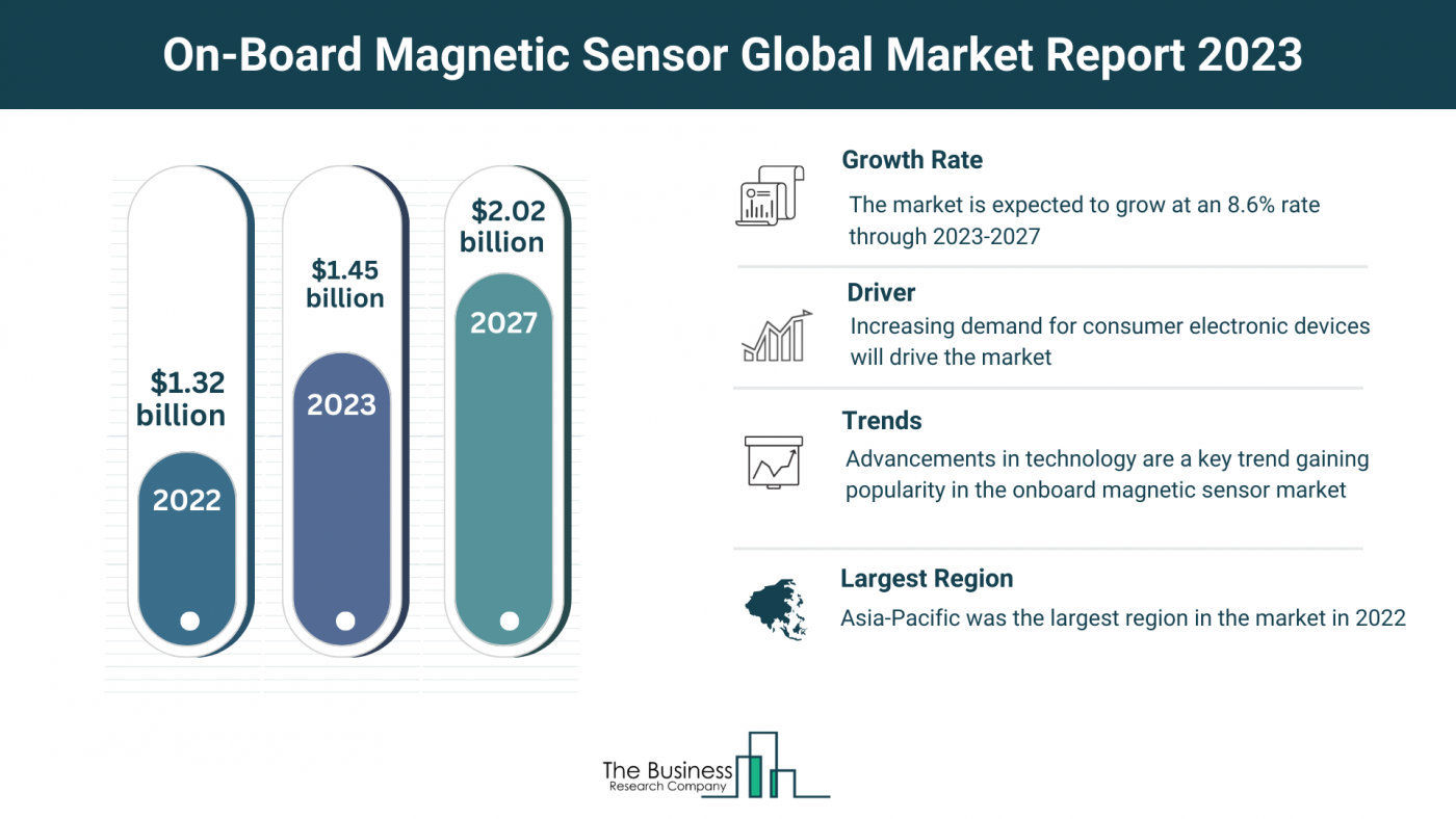 On-Board Magnetic Sensor Market Overview: Market Size, Major Drivers And Trends
