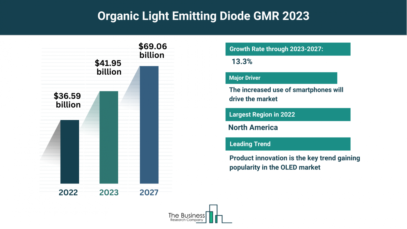 Understand How The Organic Light Emitting Diode (OLED) Market Is Set To Grow In Through 2023-2032