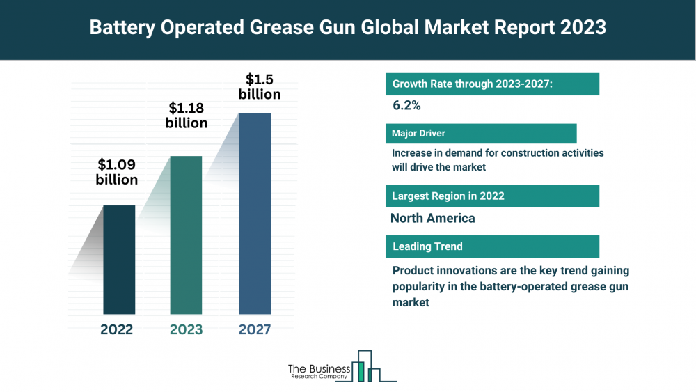 Battery Operated Grease Gun Market Overview: Market Size, Major Drivers And Trends