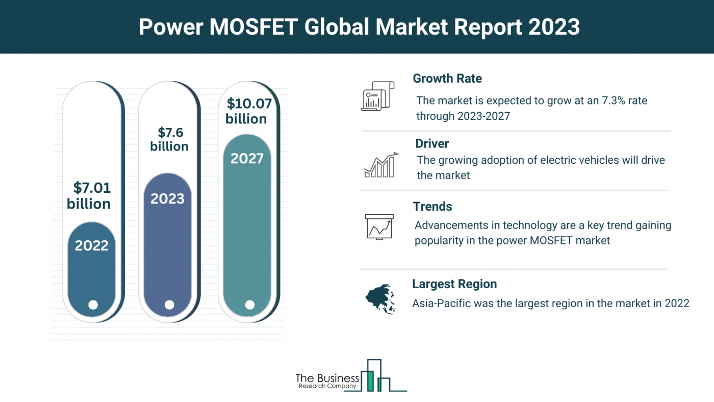 Global Power MOSFET (Metal-Oxide-Semiconductor Field-Effect Transistor) Market Overview 2023: Size, Drivers, And Trends