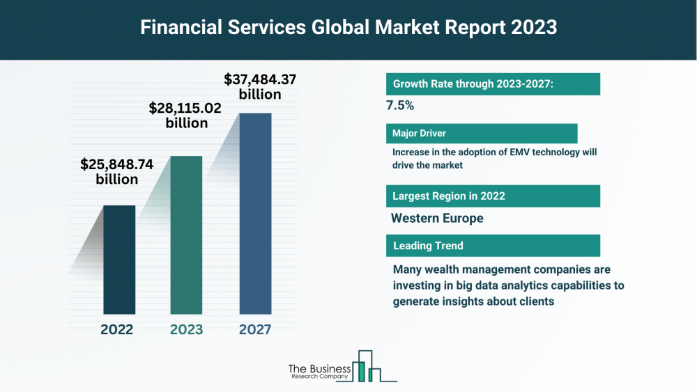 How Is the Financial Services Market Expected To Grow Through 2023-2032?