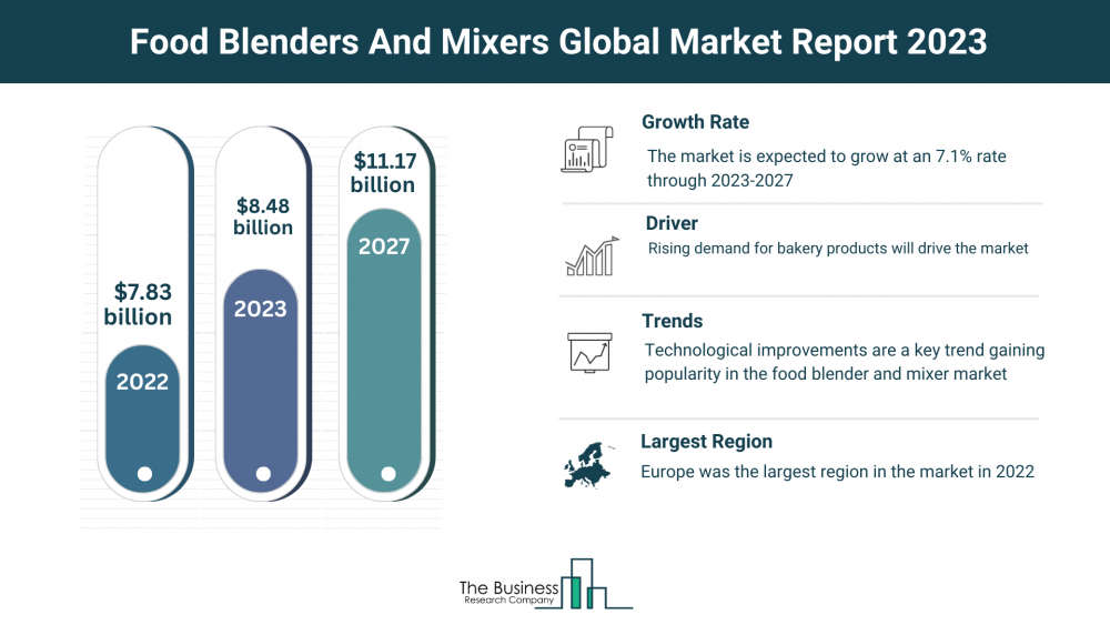 Global Food Blenders And Mixers Market Forecast 2023-2032: Estimated Market Size And Growth Rate