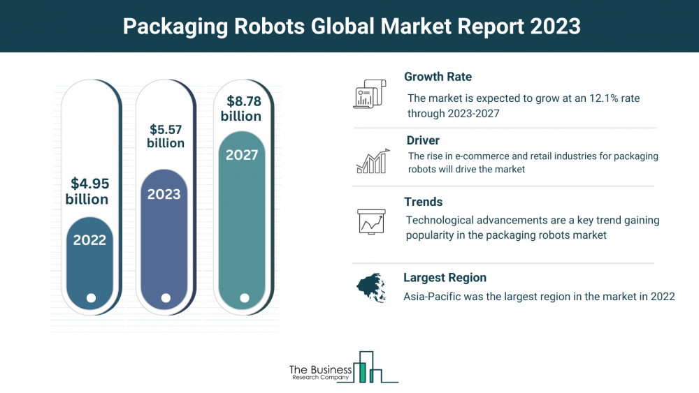 Packaging Robots Market Key Insights 2023-2032: Growth Rate, Trends And Opportunities