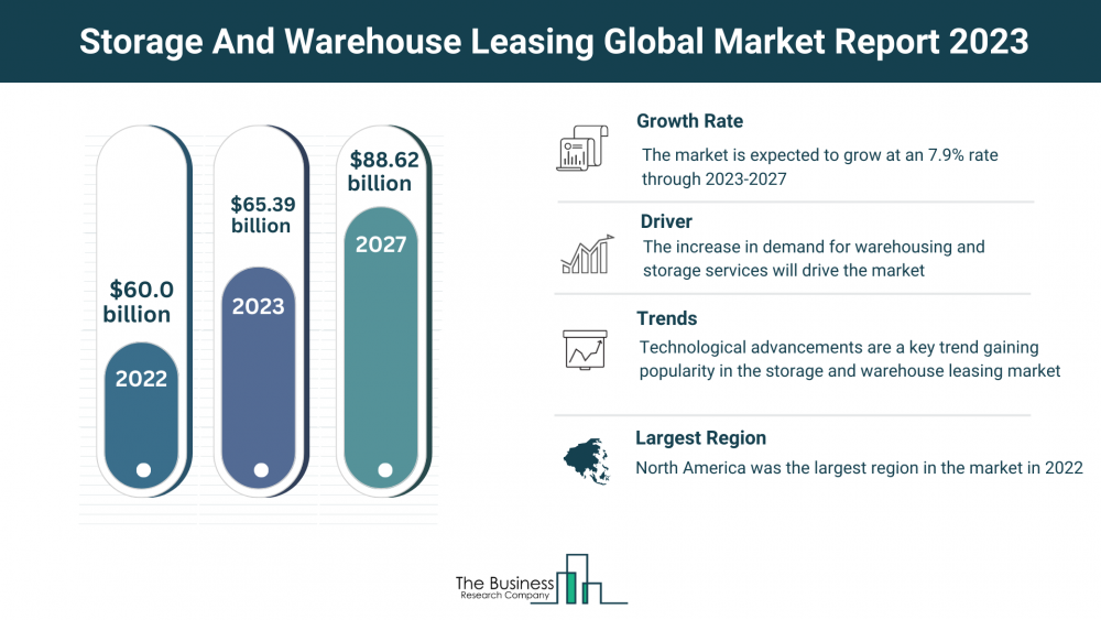 Global Storage And Warehouse Leasing Market Analysis: Size, Drivers, Trends, Opportunities And Strategies