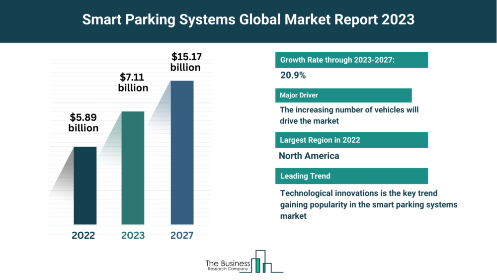 Smart Parking Systems Market Overview: Market Size, Major Drivers And Trends – Includes Smart Parking Systems Market Share
