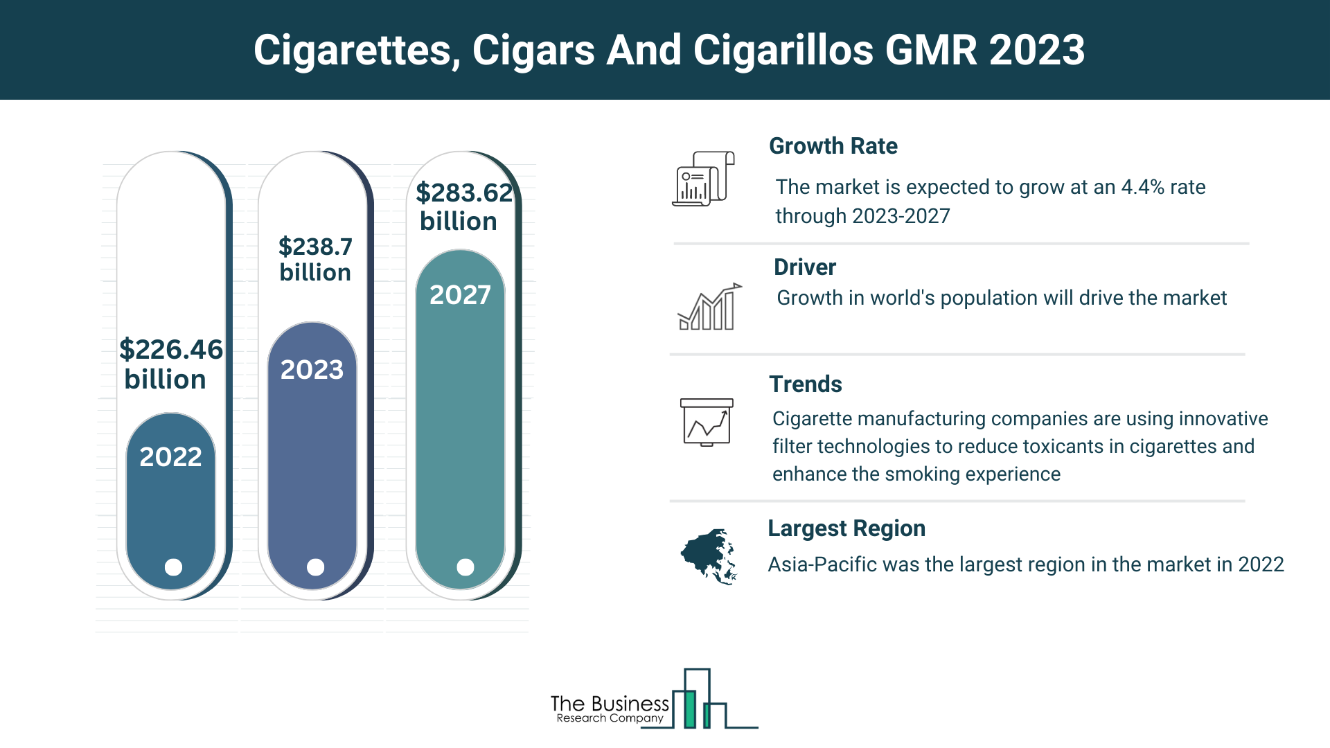 Global Cigarettes, Cigars And Cigarillos Market