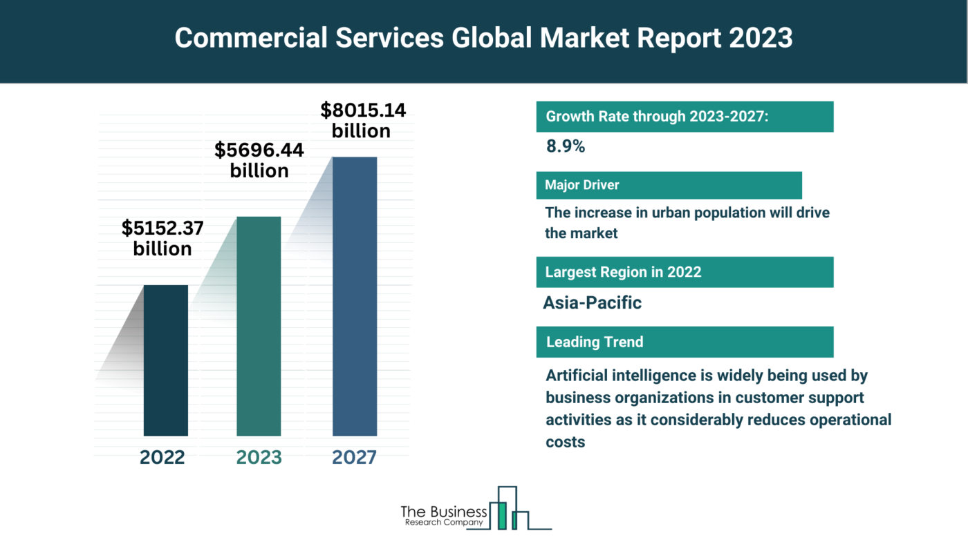 Global Commercial Services Market Report 2023: Size, Drivers, And Top Segments