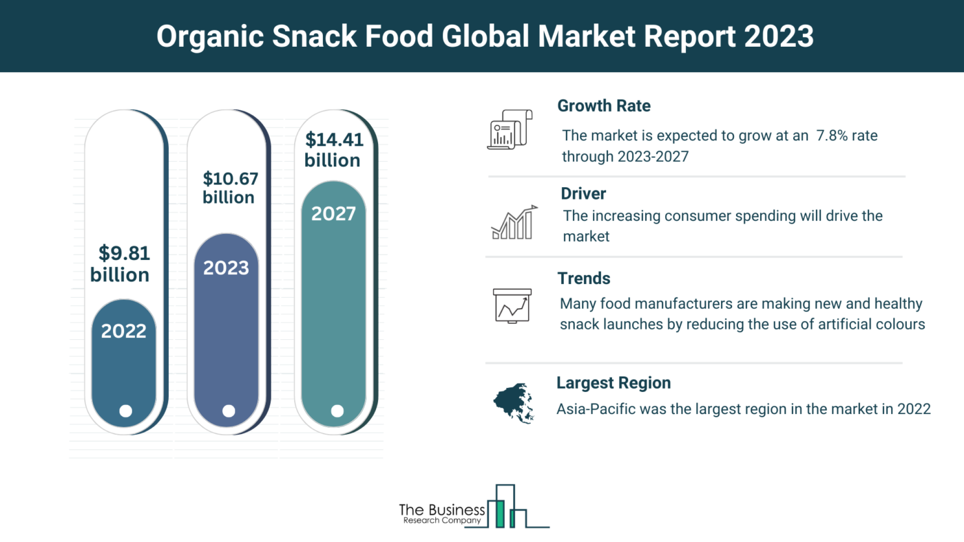 Organic Snack Food Global Market Outlook 2023-2032: Size And Growth Rate Analysis