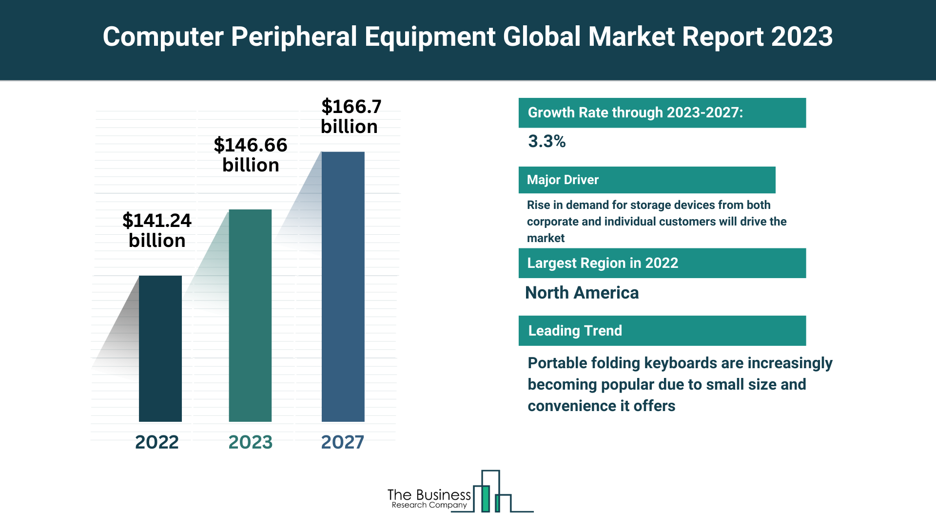 Global Computer Peripheral Equipment Market