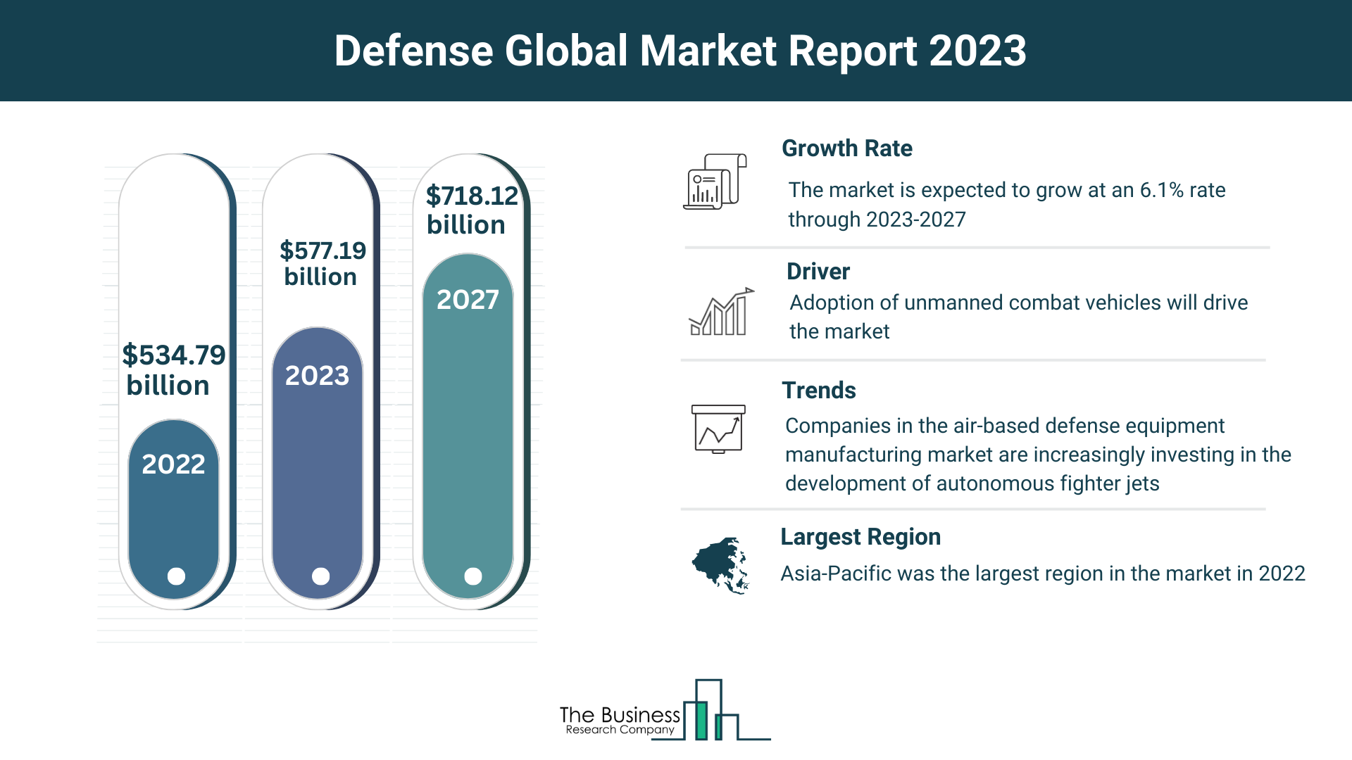 Global Defense Market Size