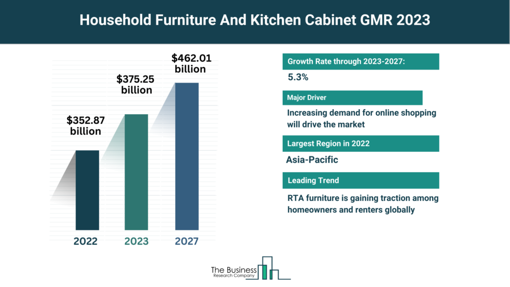 Understand How The Household Furniture And Kitchen Cabinet Market Is Set To Grow In Through 2023-2032 -Household Furniture And Kitchen Cabinet Market Research