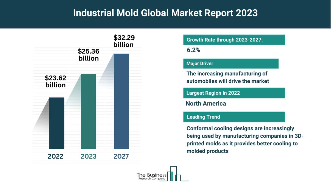 Global Industrial Mold Market