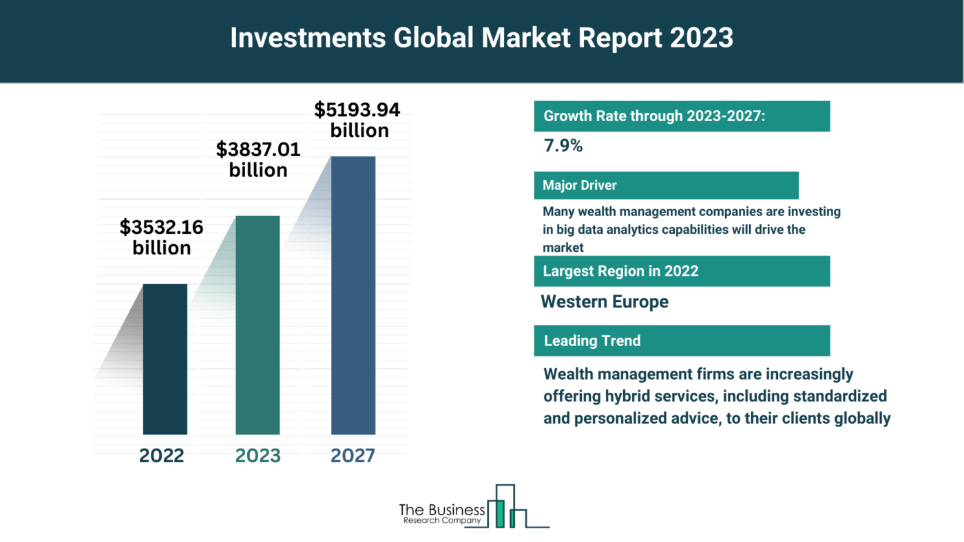 Insights Into The Investments Market’s Growth Potential 2023-2032