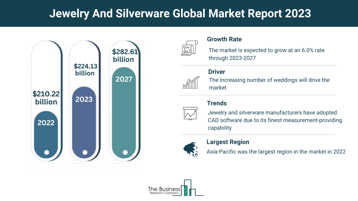 Jewelry And Silverware Market Overview: Market Size, Major Drivers And Trends