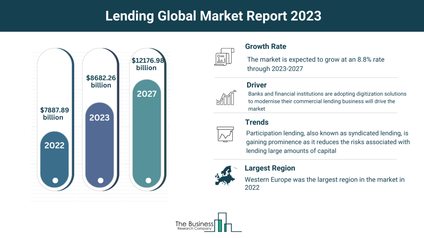 Estimated Growth Potential Of The Lending Market 2023-2032