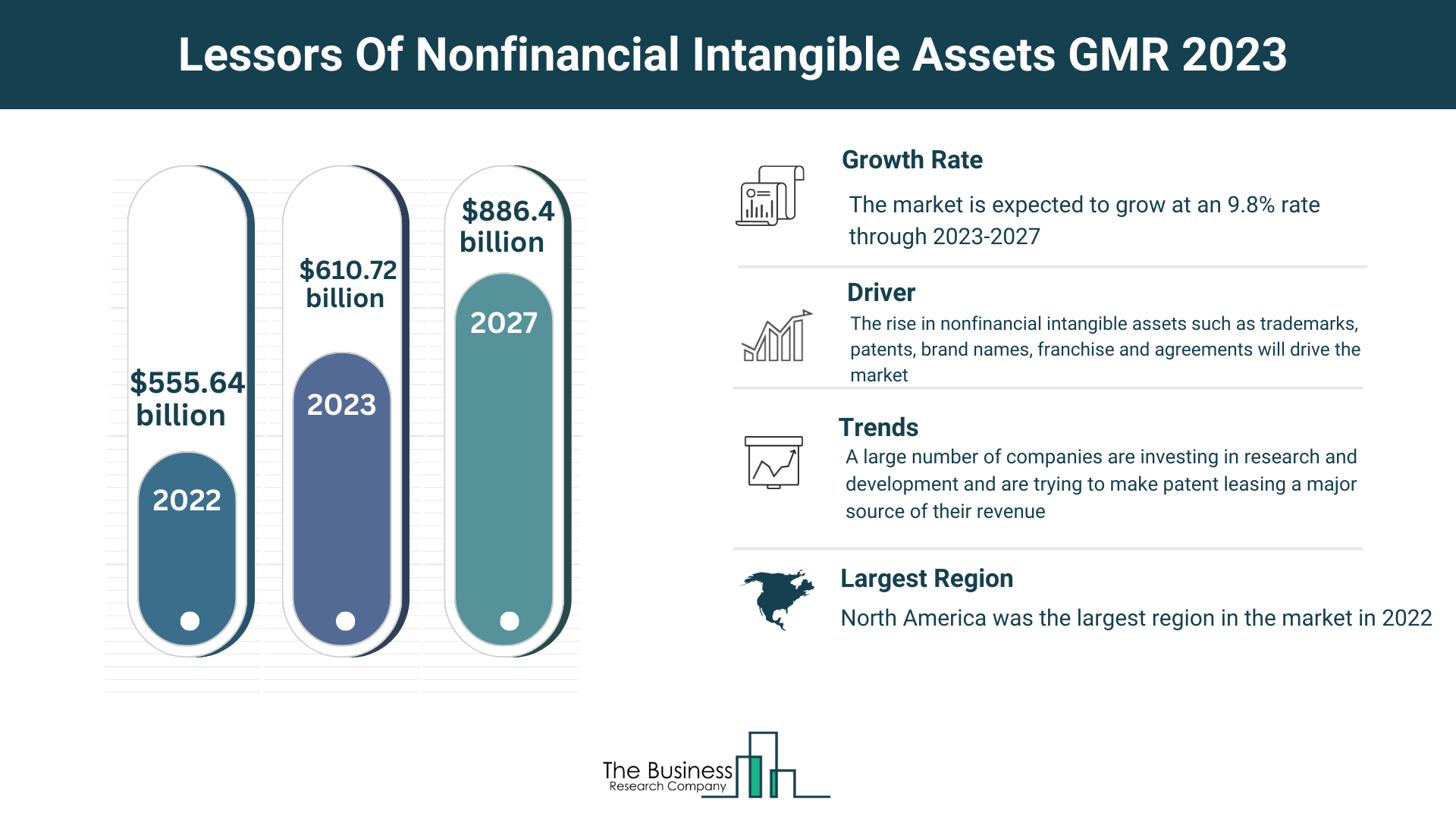 Comprehensive Lessors Of Nonfinancial Intangible Assets Market Analysis 2023: Size, Share, And Key Trends