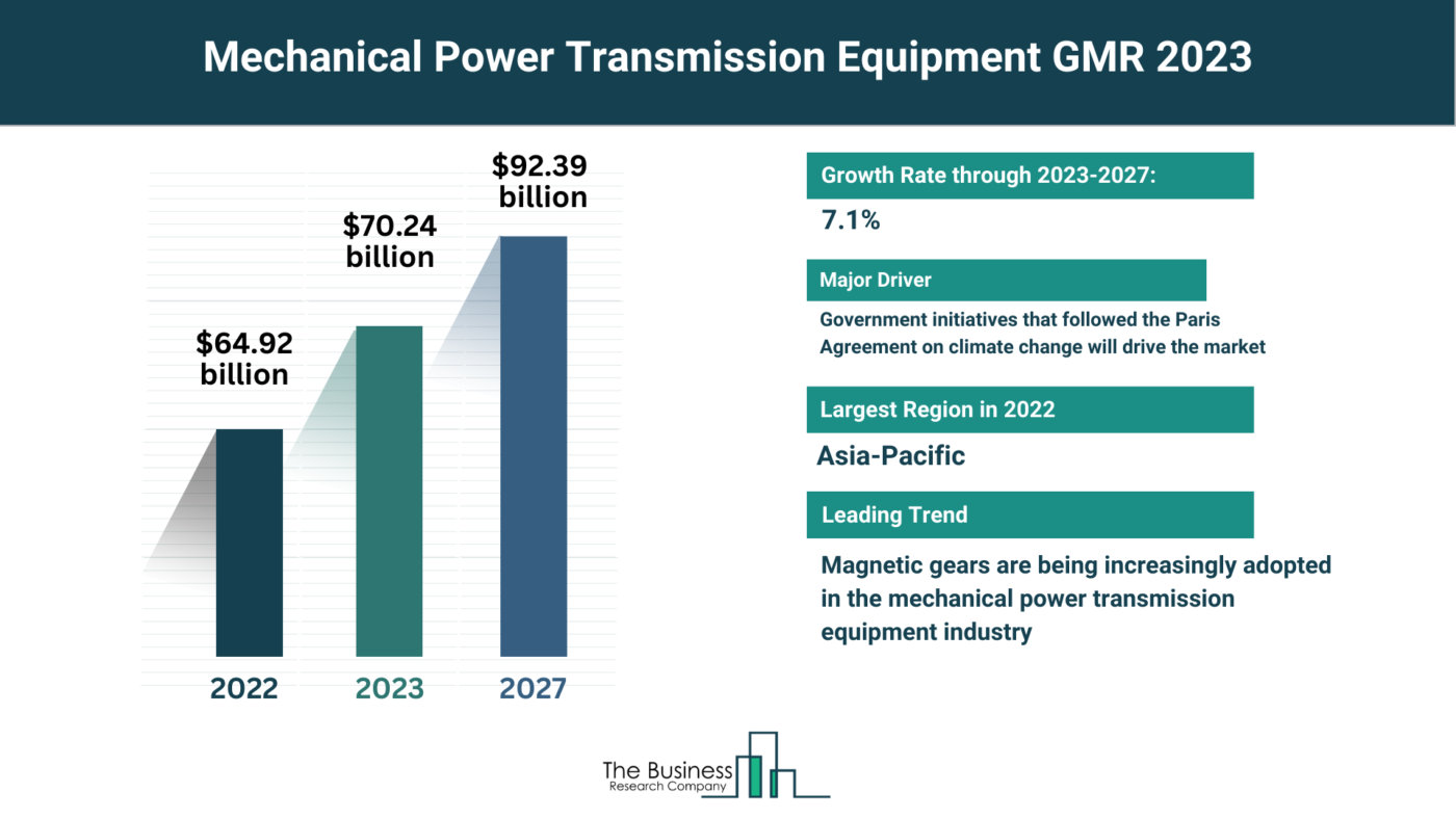 Global Mechanical Power Transmission Equipment Market Forecast 2023-2032: Estimated Market Size And Growth Rate
