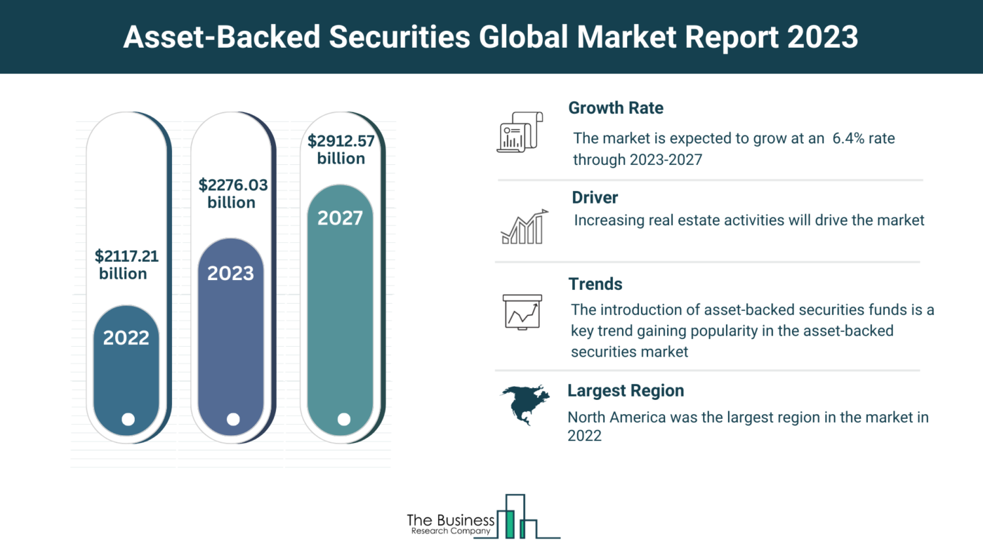 Comprehensive Asset-Backed Securities Market Analysis 2023: Size, Share, And Key Trends