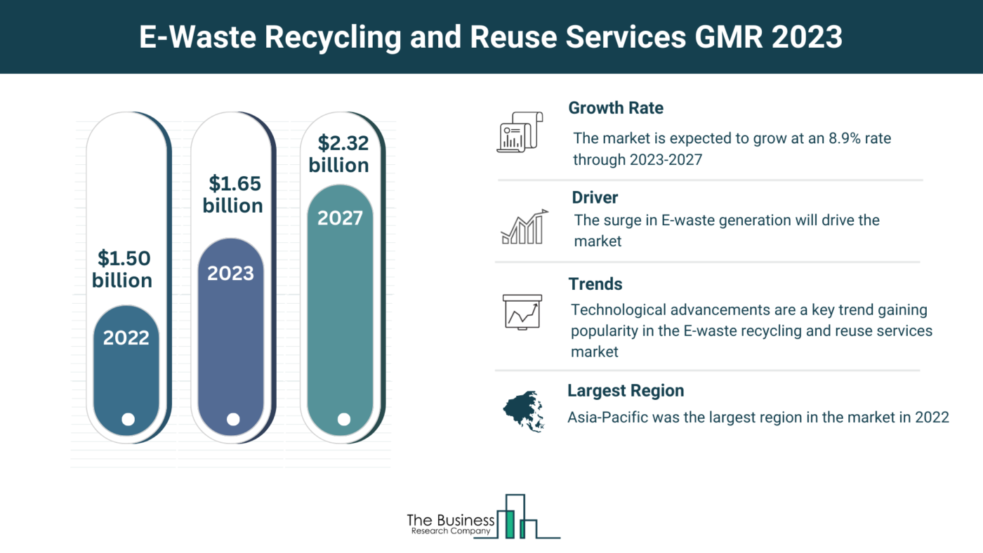 Insights Into The E-Waste Recycling and Reuse Services Market’s Growth Potential 2023-2032