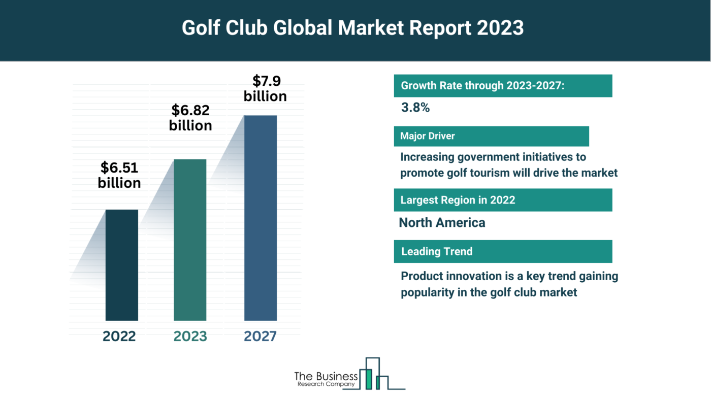 Global Golf Club Market Overview 2023: Size, Drivers, And Trends