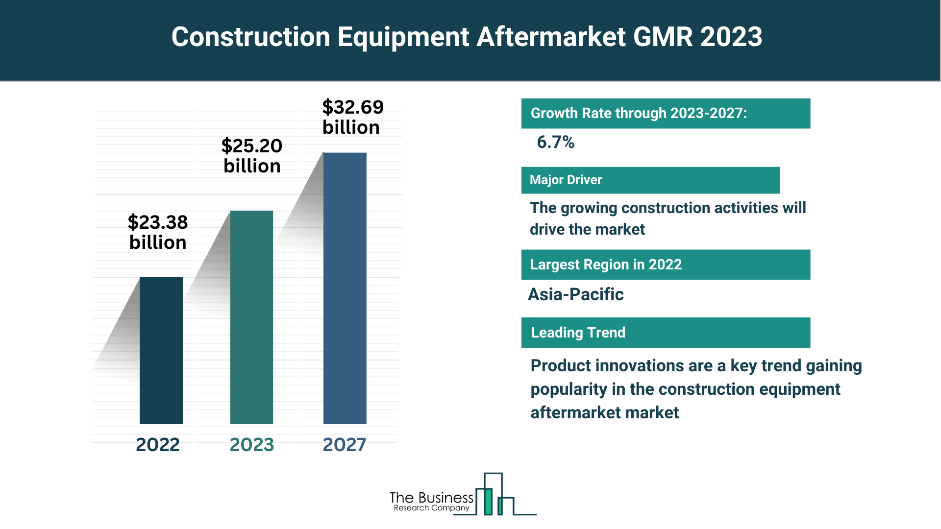 Understand How The Construction Equipment Aftermarket Market Is Set To Grow In Through 2023-2032