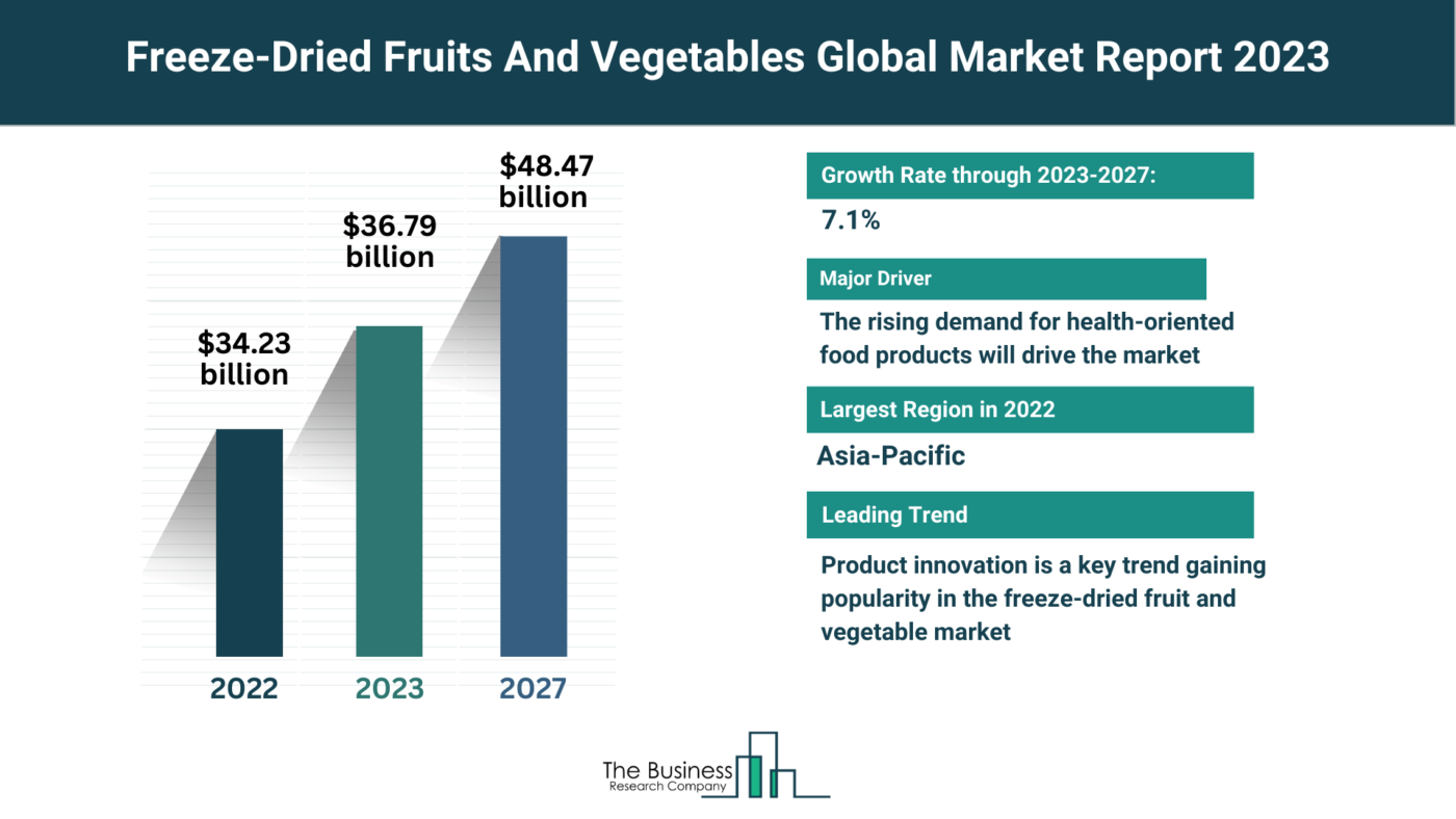 Freeze-Dried Fruits And Vegetables Market Overview: Market Size, Major Drivers And Trends