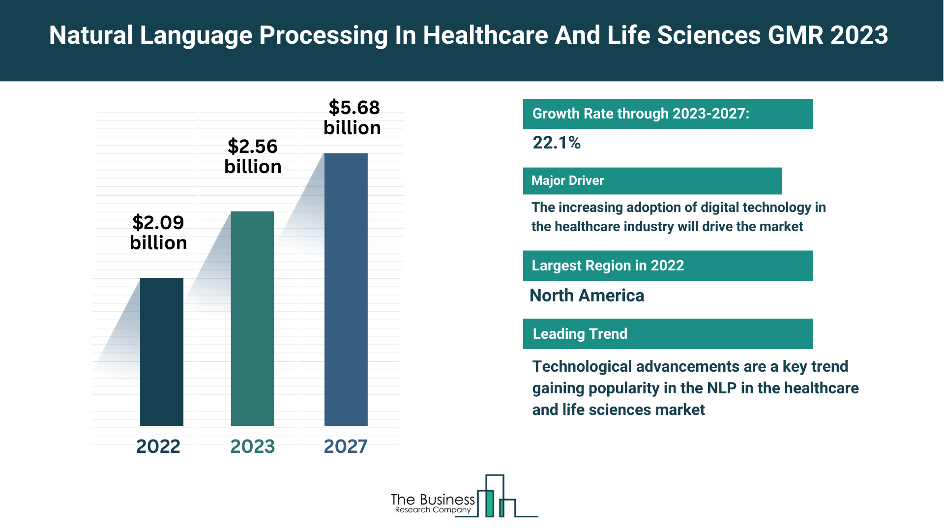Global Natural Language Processing (NLP) In Healthcare And Life Sciences Market