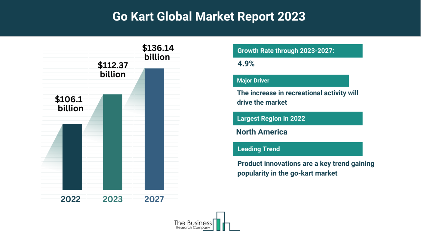 Go Kart Market Overview: Market Size, Major Drivers And Trends