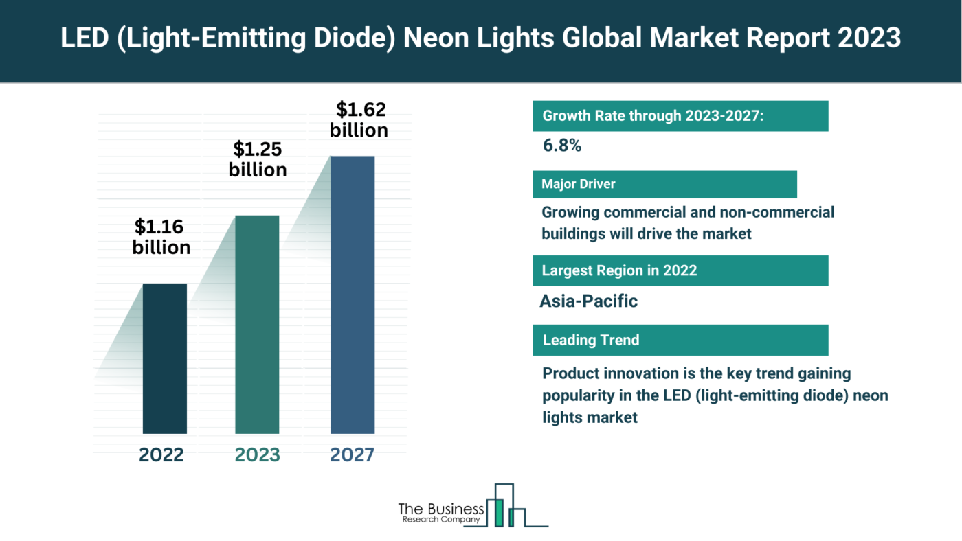 Global LED (Light-Emitting Diode) Neon Lights Market