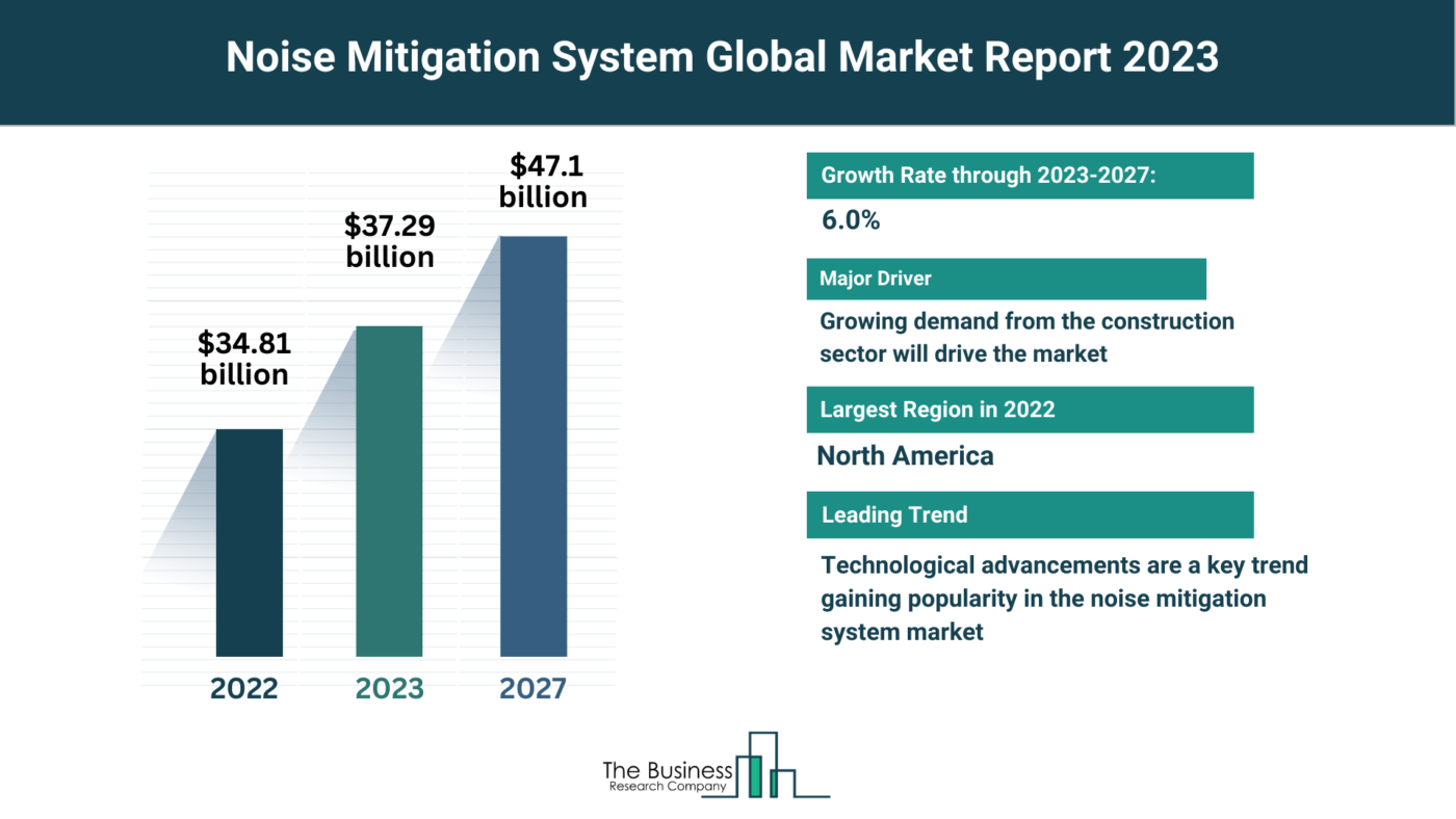 5 Major Insights On The Noise Mitigation System Market 2023