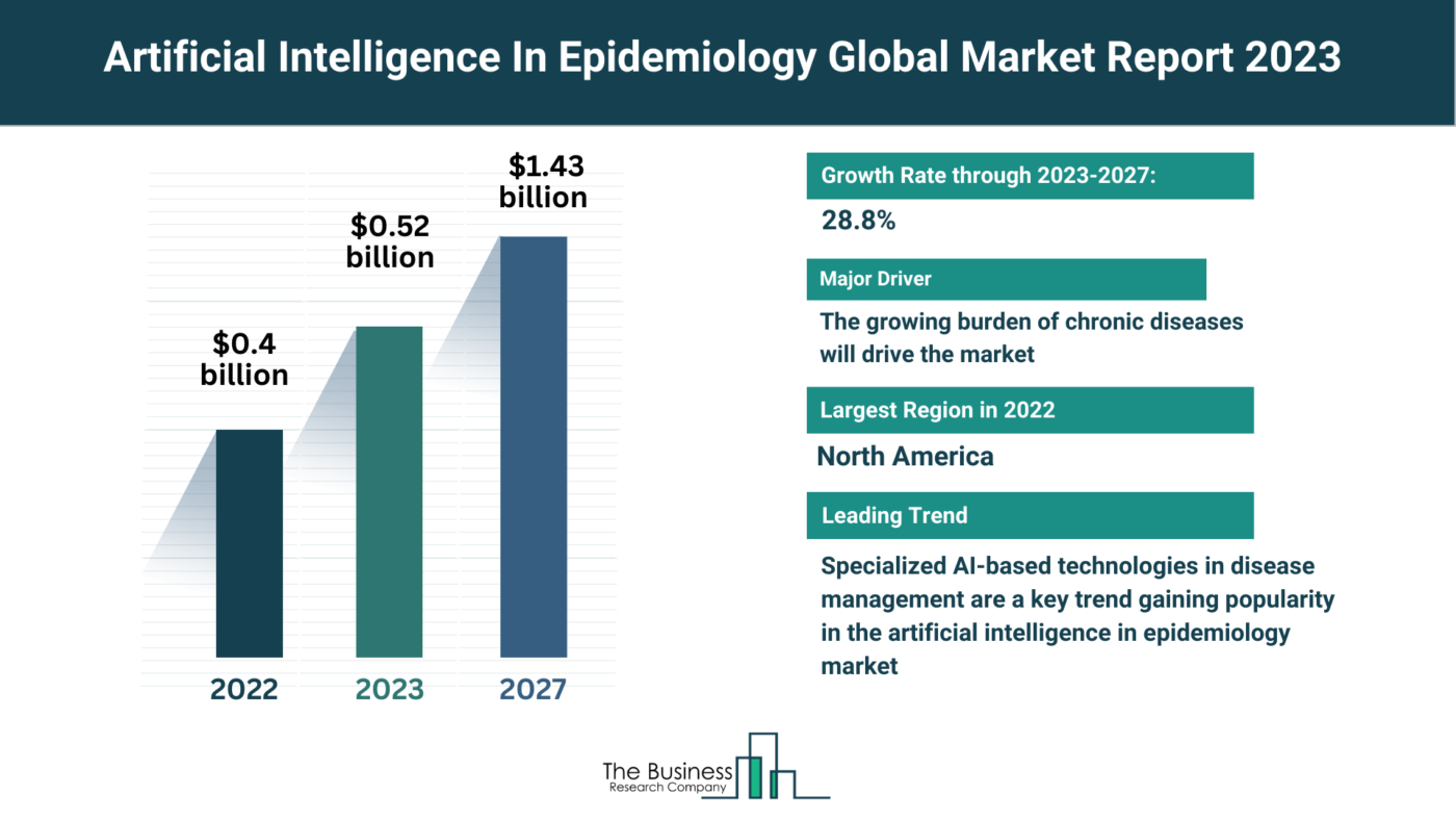 Global Artificial Intelligence In Epidemiology Market