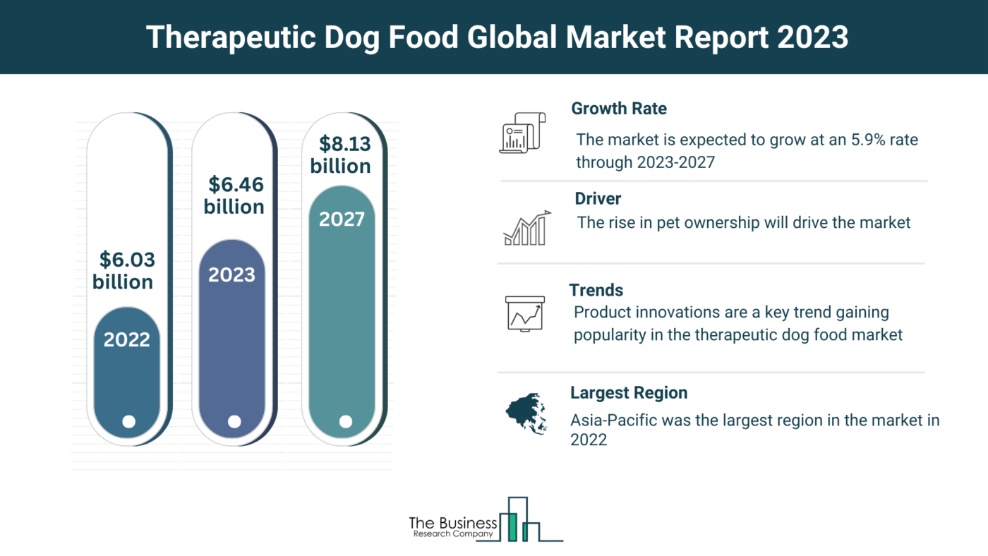 therapeutic dog food market trends