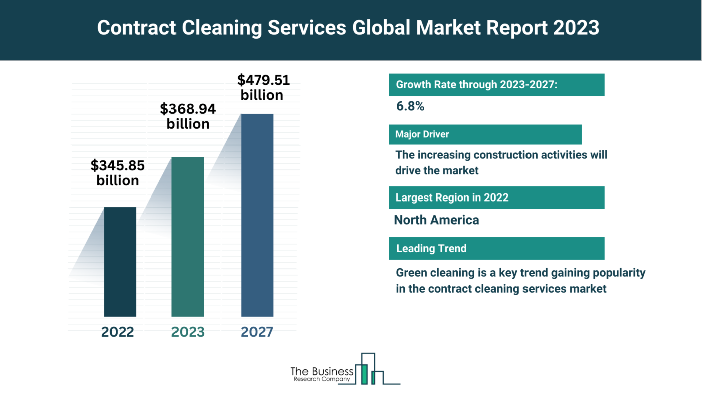 How Is the Contract Cleaning Services Market Expected To Grow Through 2023-2032?