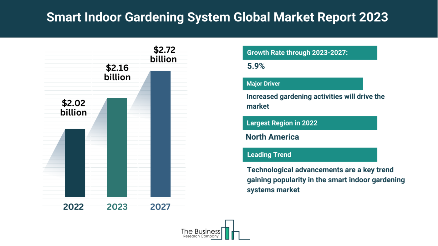 Understand How The Smart Indoor Gardening System Market Is Set To Grow In Through 2023-2032