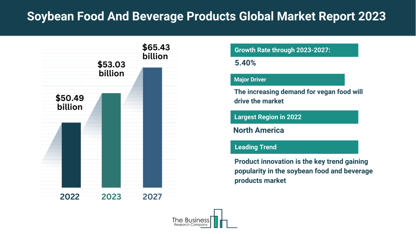 Global Soybean Food And Beverage Products Market Forecast 2023-2032: Estimated Market Size And Growth Rate
