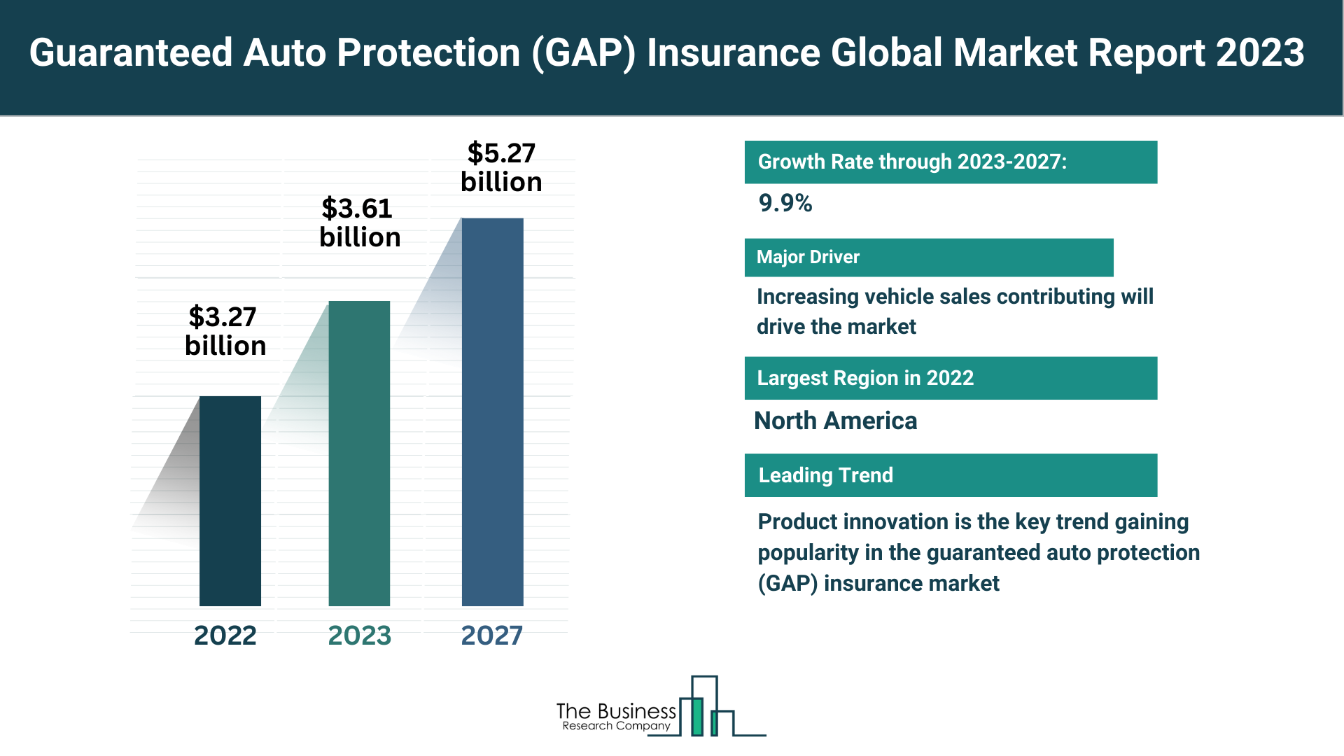 5 Key Takeaways From The Guaranteed Auto Protection (GAP) Insurance Market Report 2023