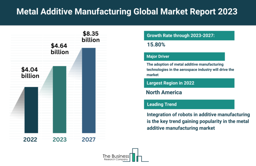 Global Metal Additive Manufacturing Market