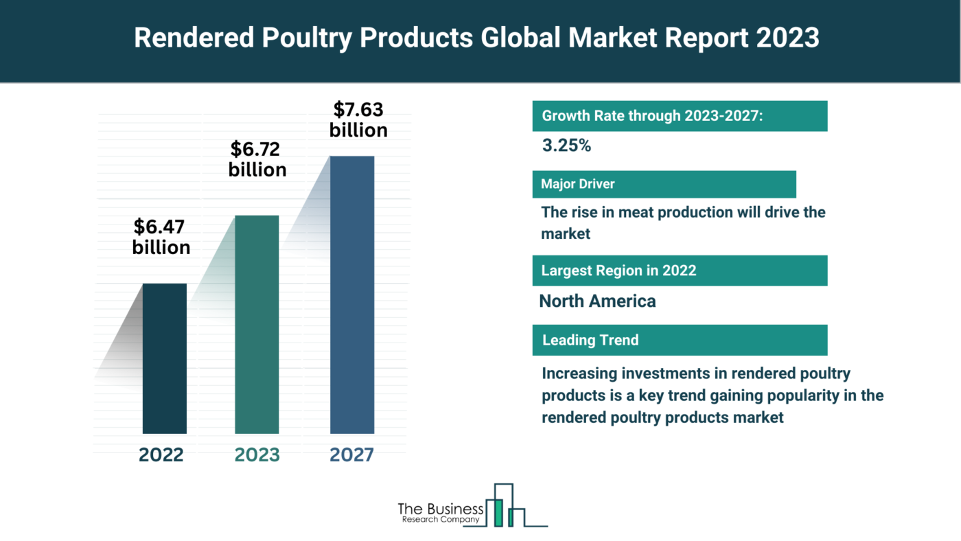 Global Rendered Poultry Products Market