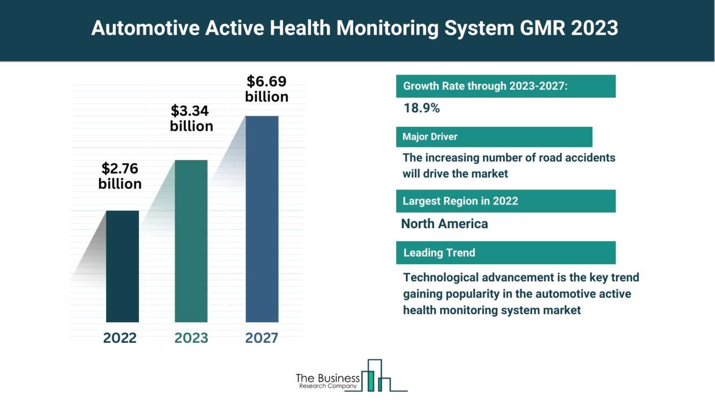 Global Automotive Active Health Monitoring System Market